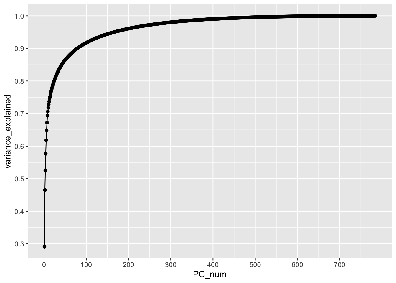 Fashion MNIST: Variance explained vs number of principal components