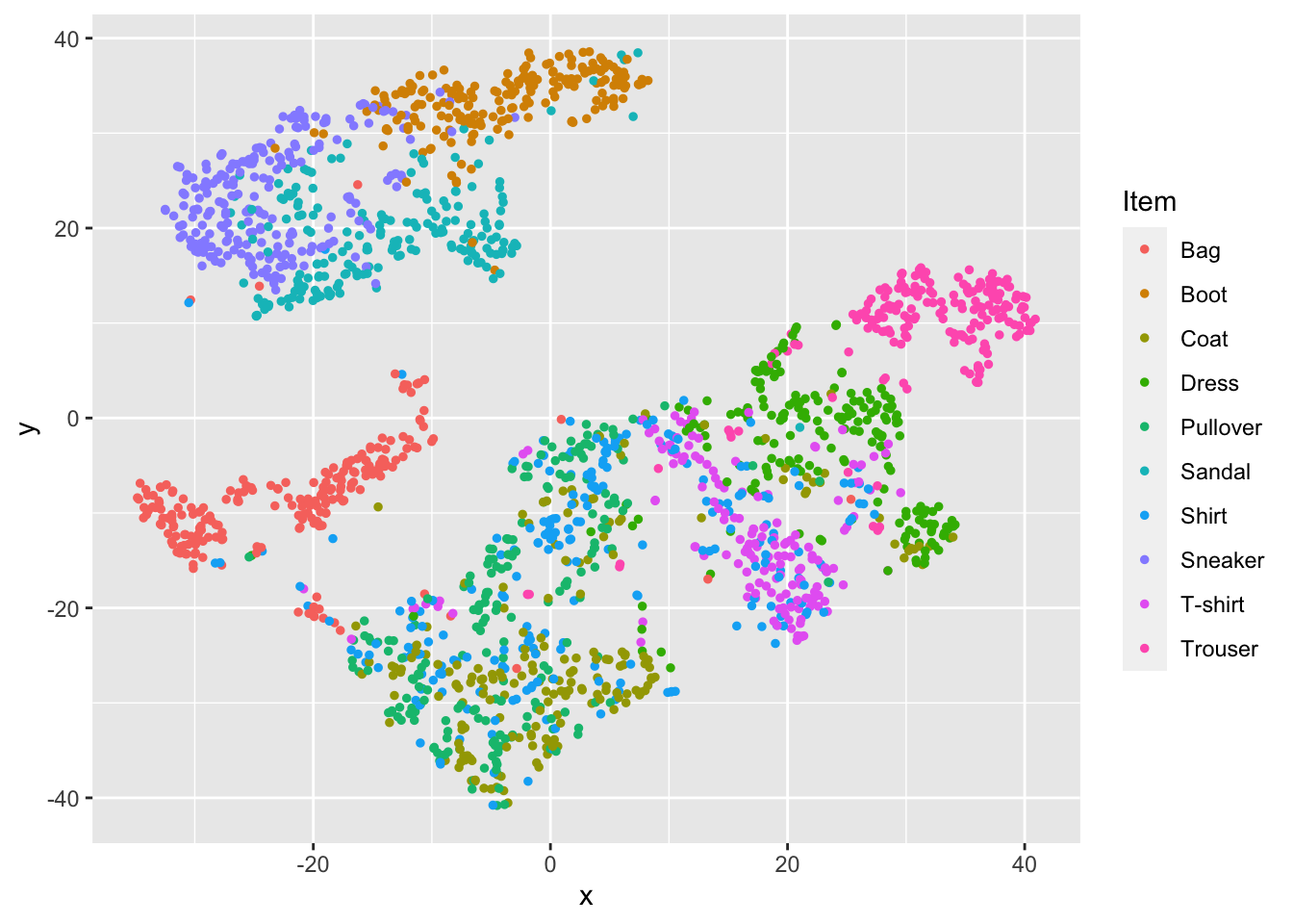Two-dimensional projection of Fashion MNIST data using t-SNE analysis